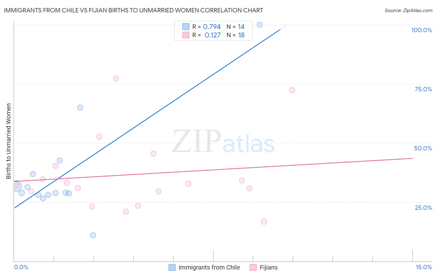 Immigrants from Chile vs Fijian Births to Unmarried Women