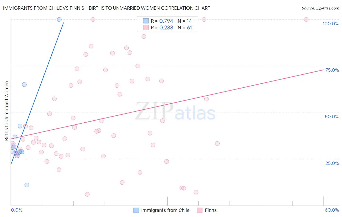 Immigrants from Chile vs Finnish Births to Unmarried Women