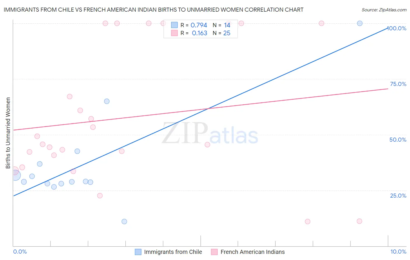 Immigrants from Chile vs French American Indian Births to Unmarried Women