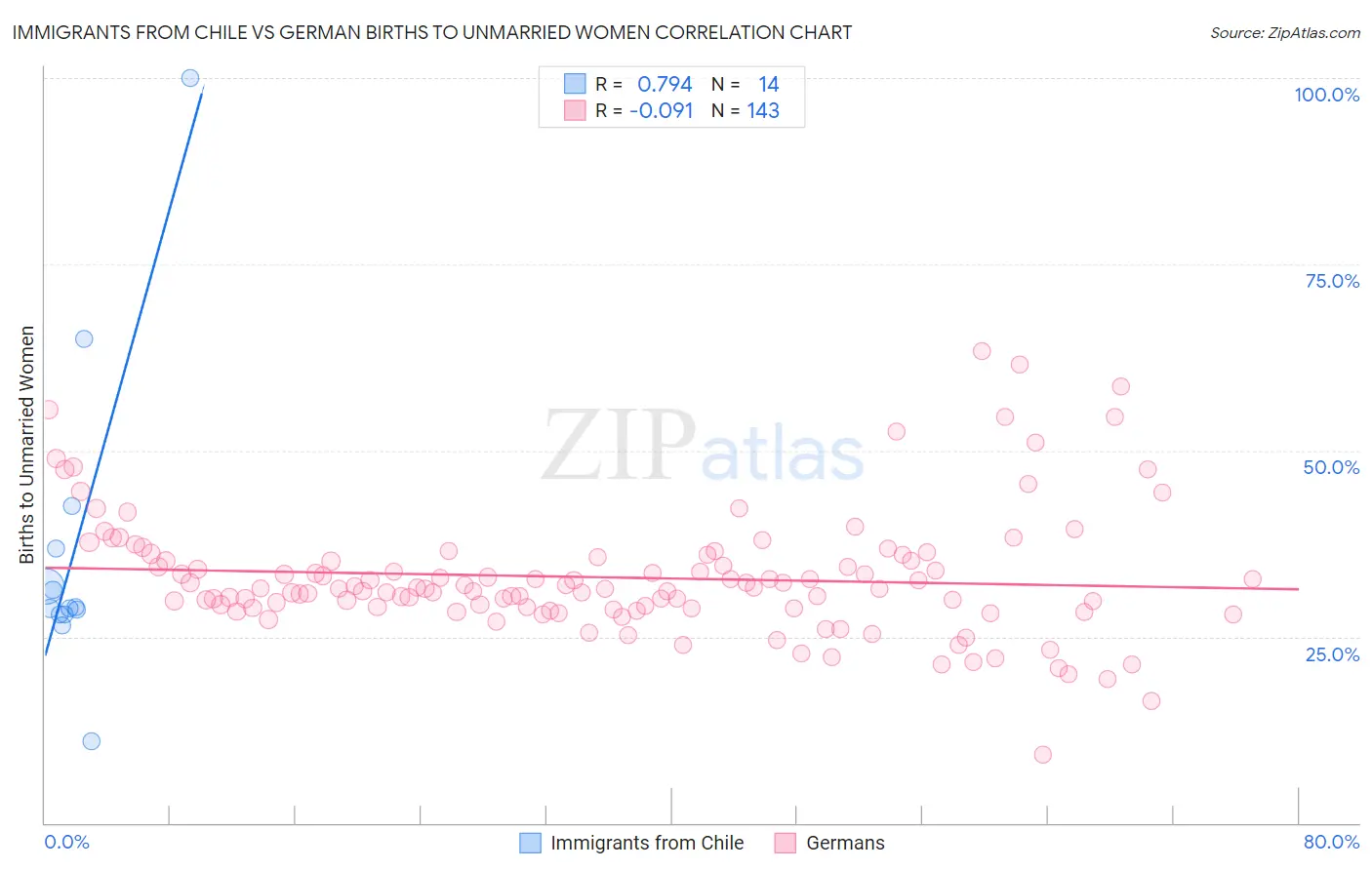 Immigrants from Chile vs German Births to Unmarried Women