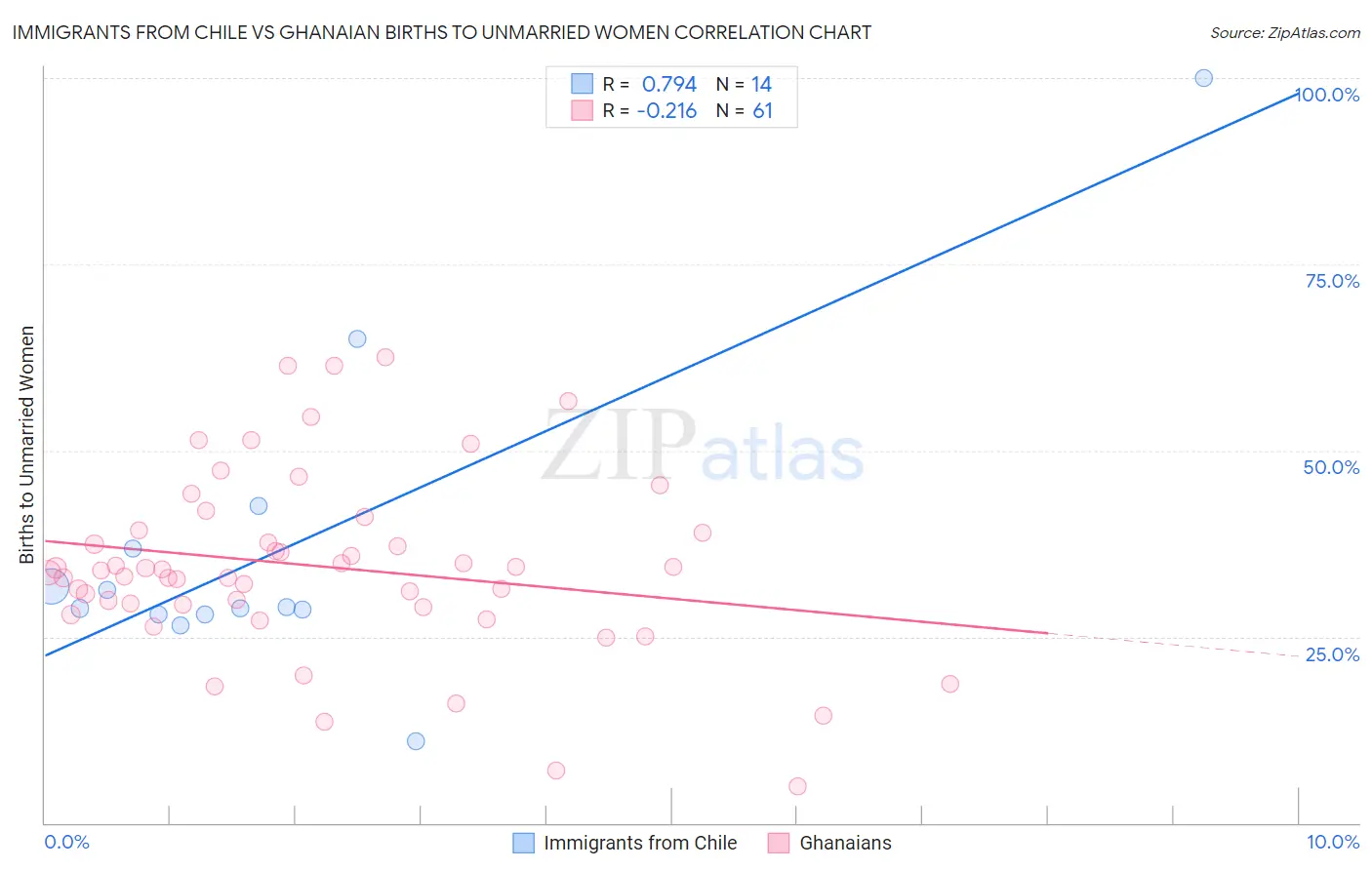 Immigrants from Chile vs Ghanaian Births to Unmarried Women
