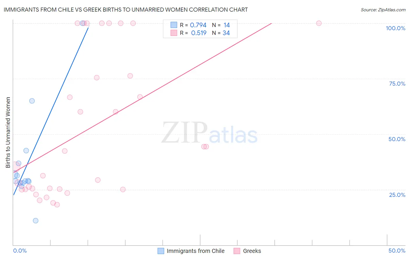 Immigrants from Chile vs Greek Births to Unmarried Women