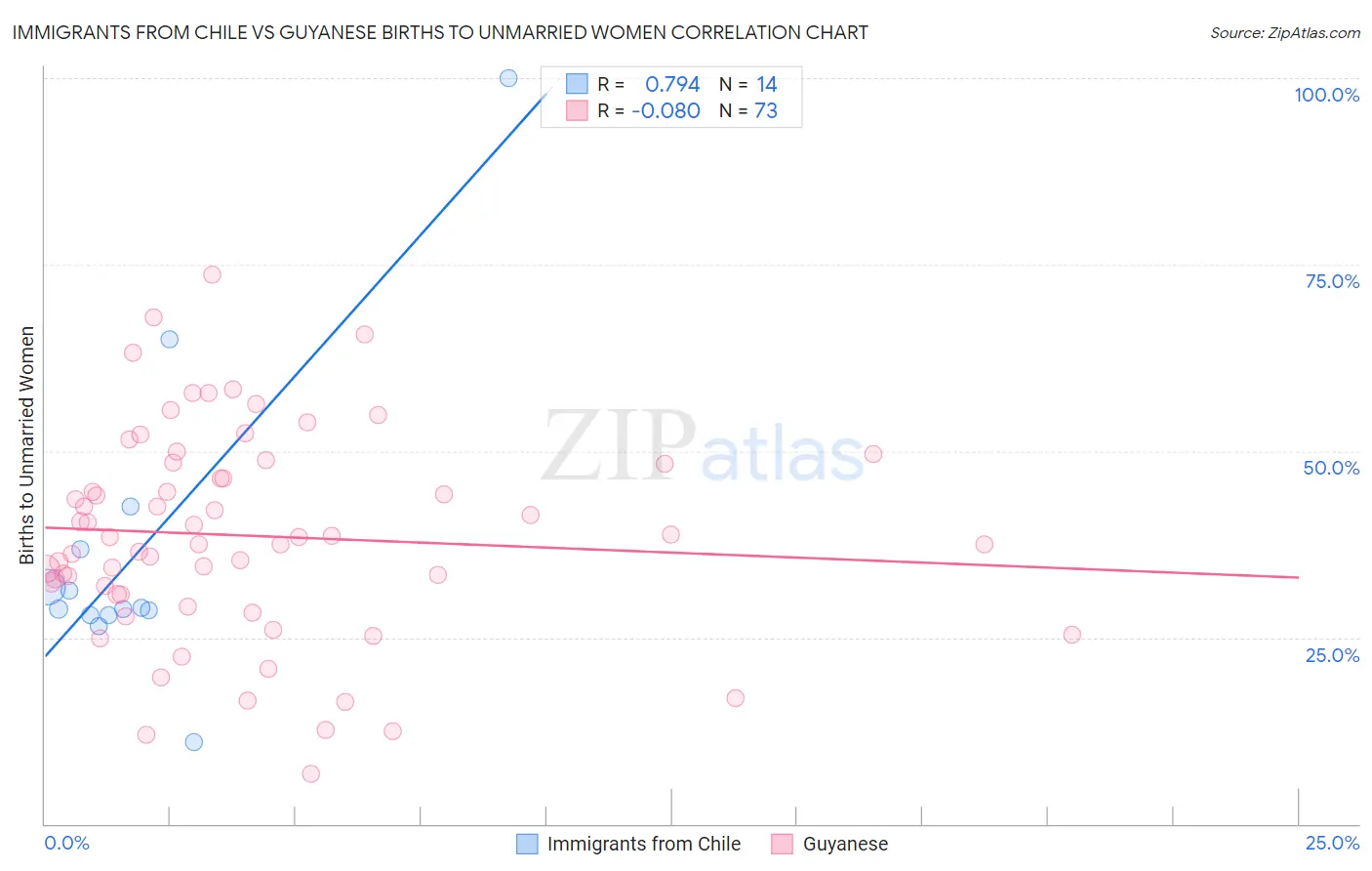 Immigrants from Chile vs Guyanese Births to Unmarried Women
