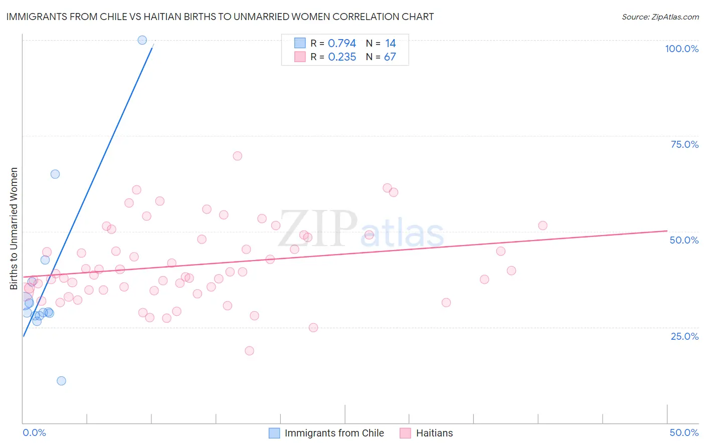 Immigrants from Chile vs Haitian Births to Unmarried Women