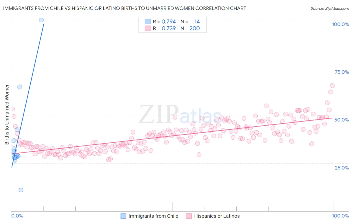 Immigrants from Chile vs Hispanic or Latino Births to Unmarried Women
