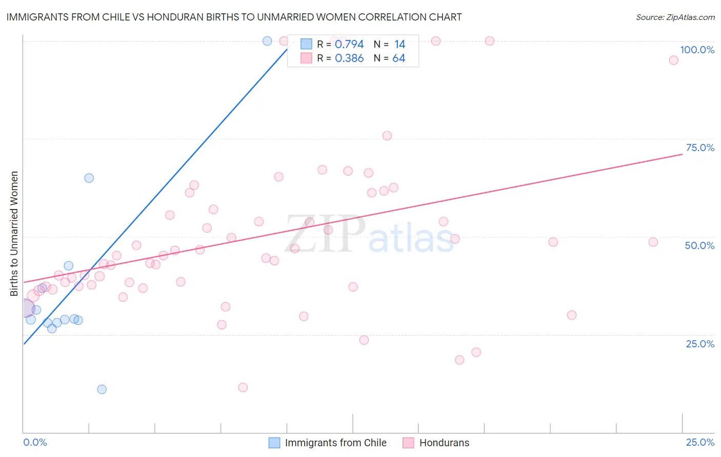 Immigrants from Chile vs Honduran Births to Unmarried Women
