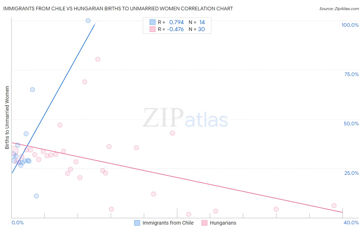 Immigrants from Chile vs Hungarian Births to Unmarried Women