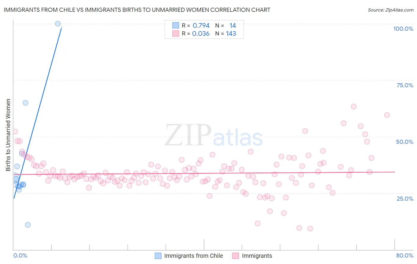 Immigrants from Chile vs Immigrants Births to Unmarried Women