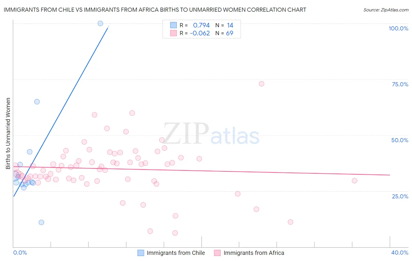 Immigrants from Chile vs Immigrants from Africa Births to Unmarried Women