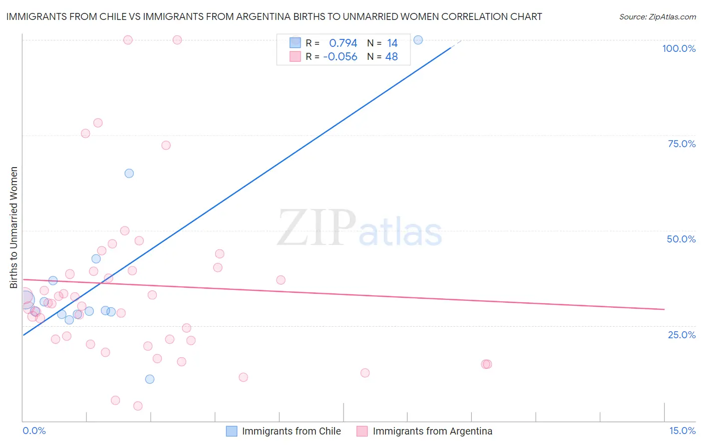 Immigrants from Chile vs Immigrants from Argentina Births to Unmarried Women