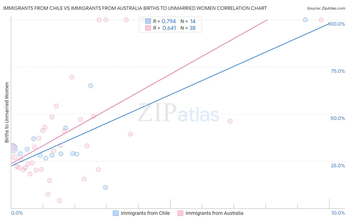 Immigrants from Chile vs Immigrants from Australia Births to Unmarried Women