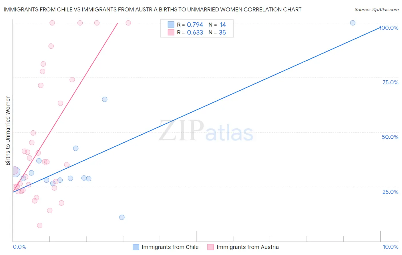 Immigrants from Chile vs Immigrants from Austria Births to Unmarried Women