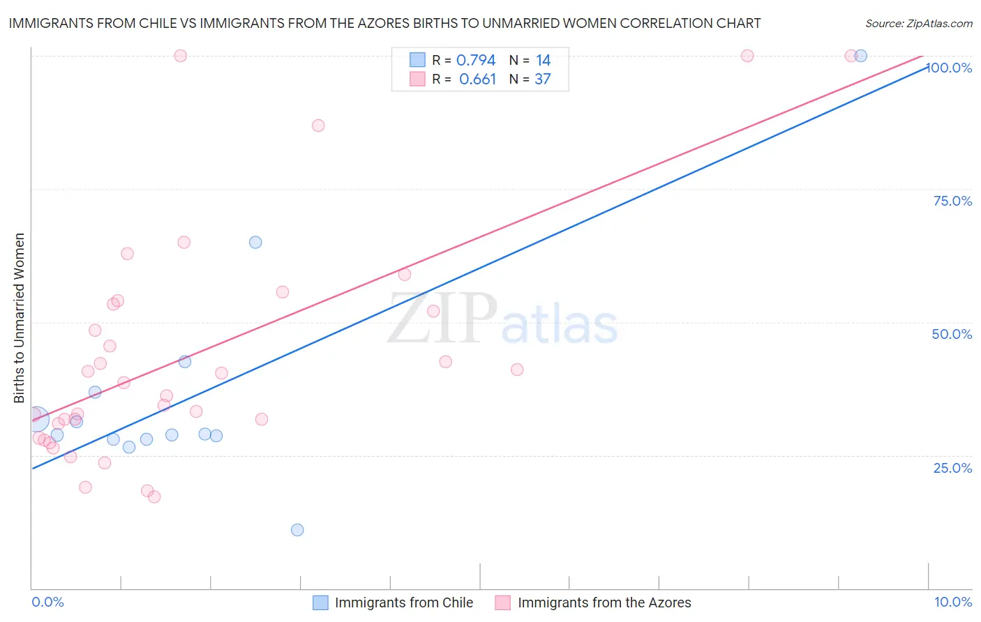 Immigrants from Chile vs Immigrants from the Azores Births to Unmarried Women