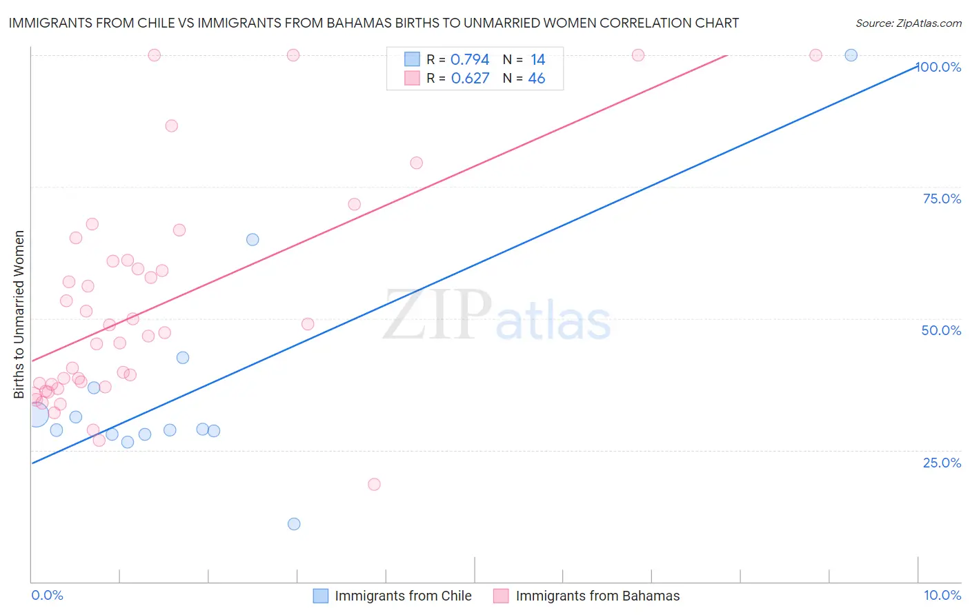 Immigrants from Chile vs Immigrants from Bahamas Births to Unmarried Women