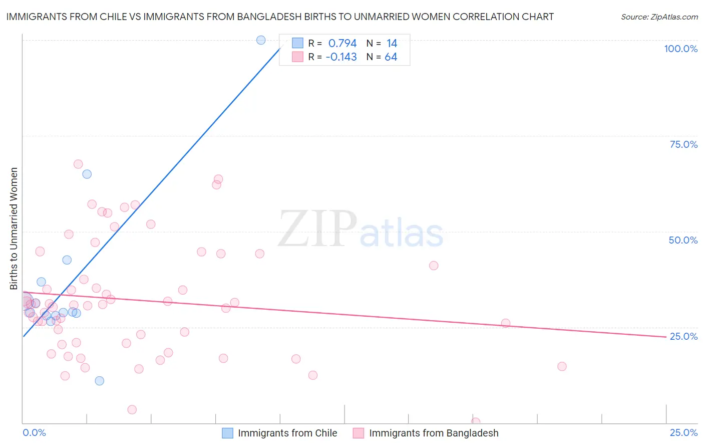 Immigrants from Chile vs Immigrants from Bangladesh Births to Unmarried Women