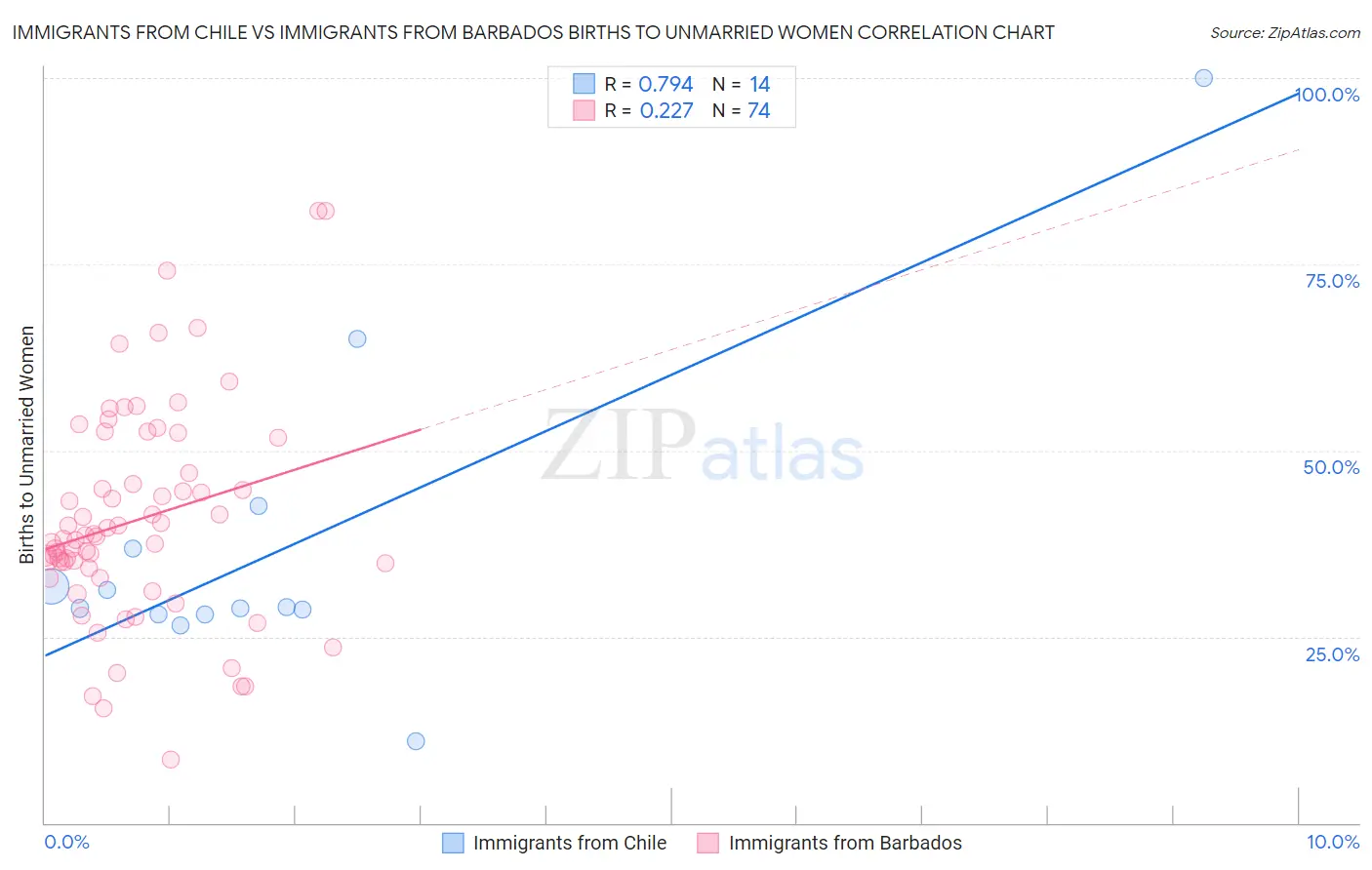 Immigrants from Chile vs Immigrants from Barbados Births to Unmarried Women