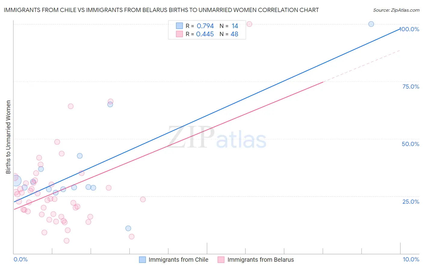 Immigrants from Chile vs Immigrants from Belarus Births to Unmarried Women