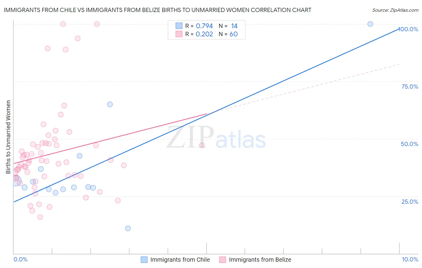 Immigrants from Chile vs Immigrants from Belize Births to Unmarried Women