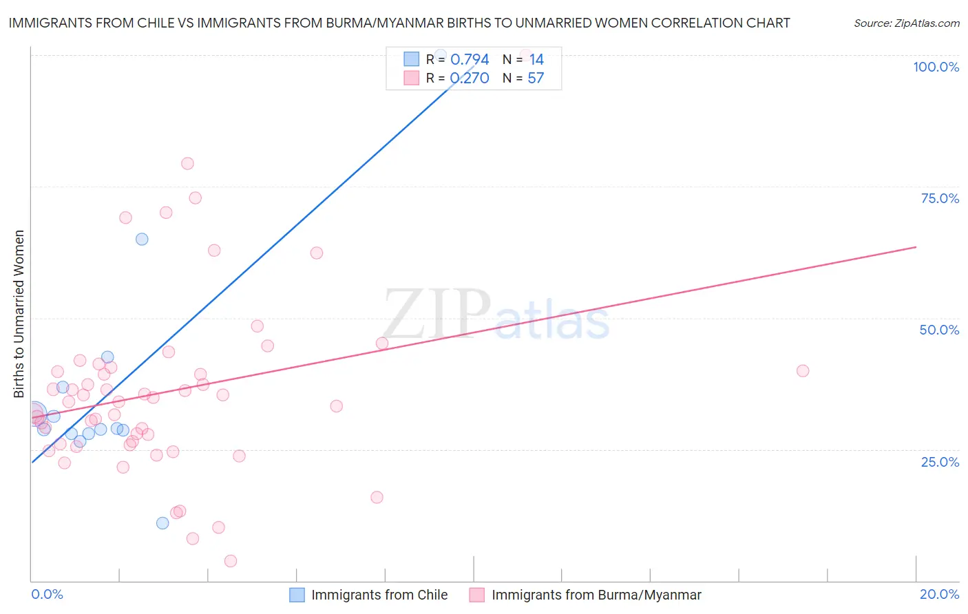 Immigrants from Chile vs Immigrants from Burma/Myanmar Births to Unmarried Women