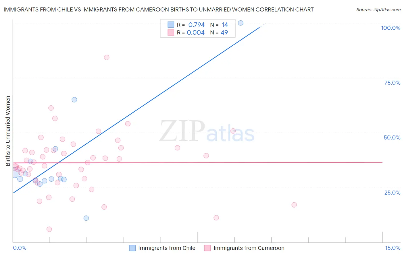 Immigrants from Chile vs Immigrants from Cameroon Births to Unmarried Women