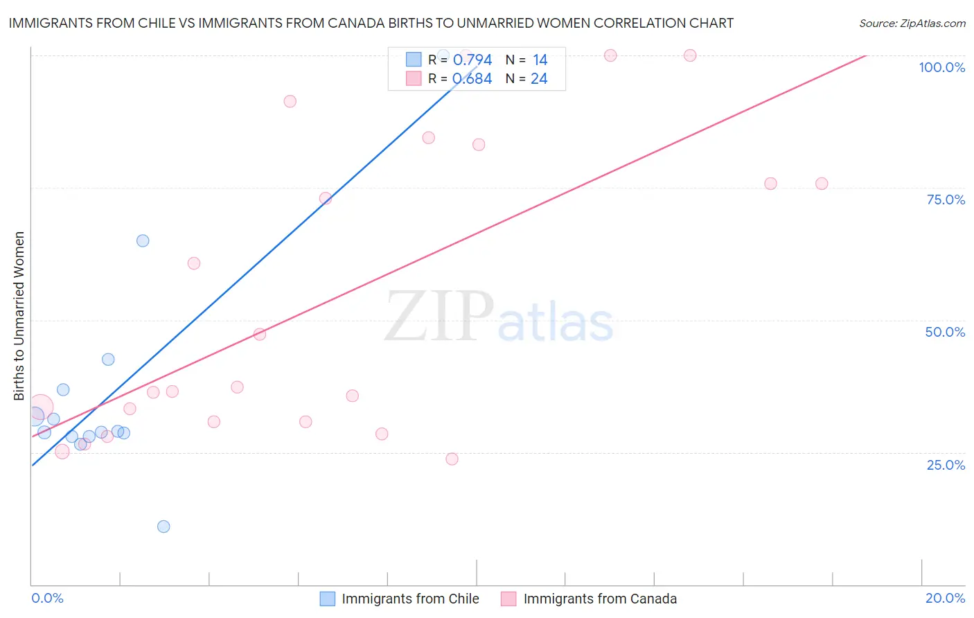 Immigrants from Chile vs Immigrants from Canada Births to Unmarried Women