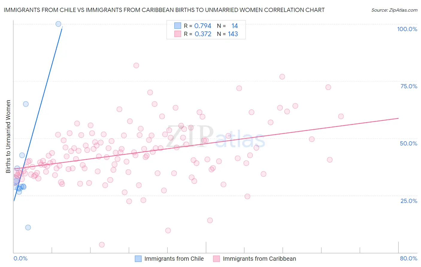 Immigrants from Chile vs Immigrants from Caribbean Births to Unmarried Women