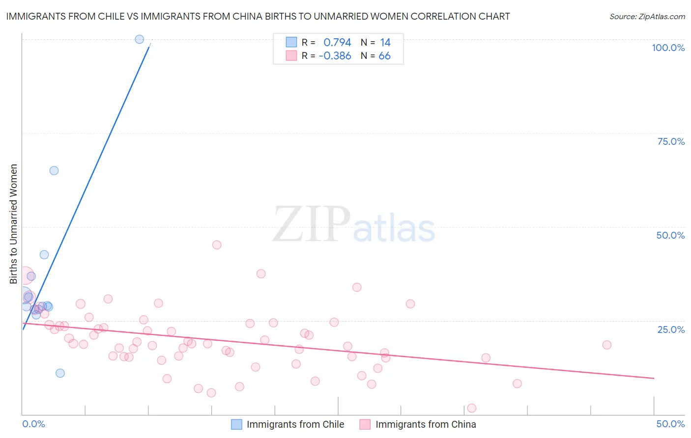 Immigrants from Chile vs Immigrants from China Births to Unmarried Women