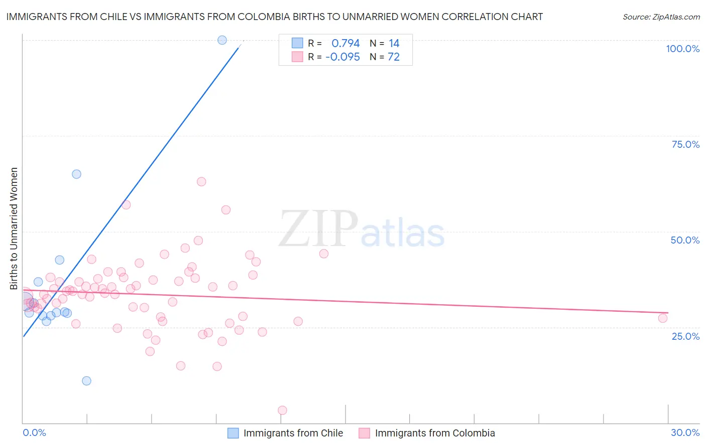 Immigrants from Chile vs Immigrants from Colombia Births to Unmarried Women