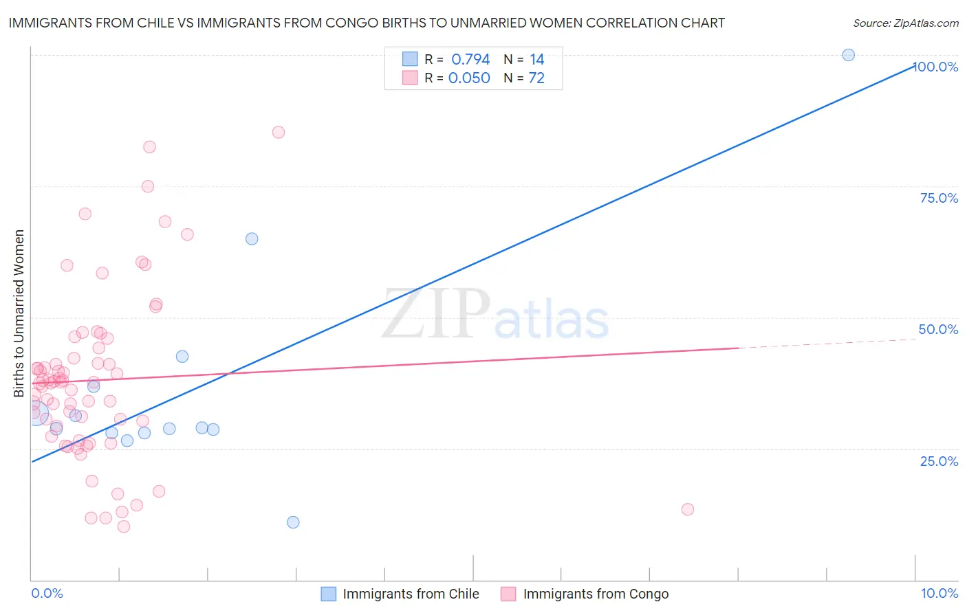 Immigrants from Chile vs Immigrants from Congo Births to Unmarried Women