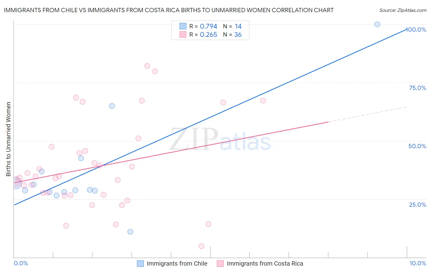 Immigrants from Chile vs Immigrants from Costa Rica Births to Unmarried Women