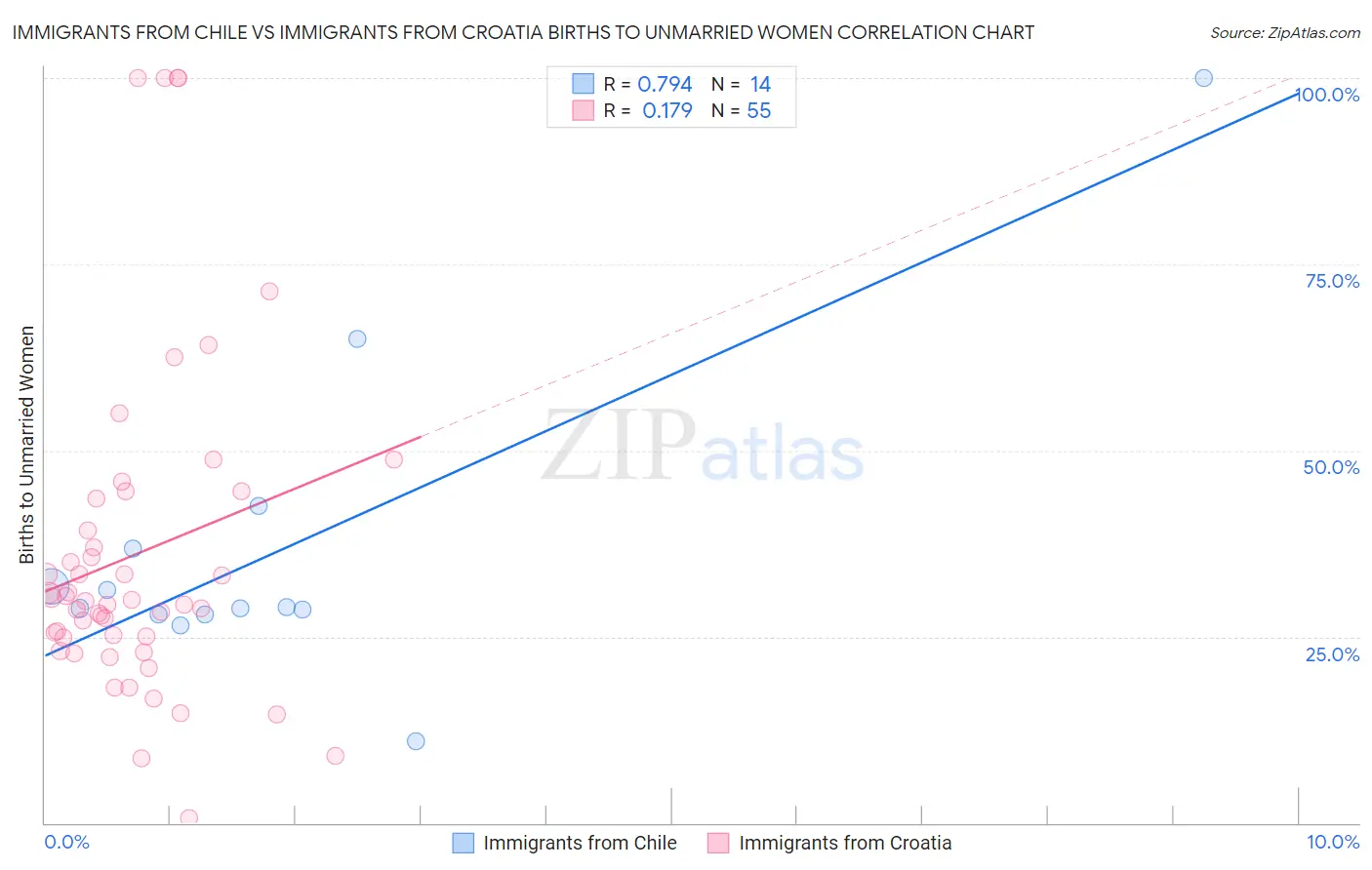 Immigrants from Chile vs Immigrants from Croatia Births to Unmarried Women