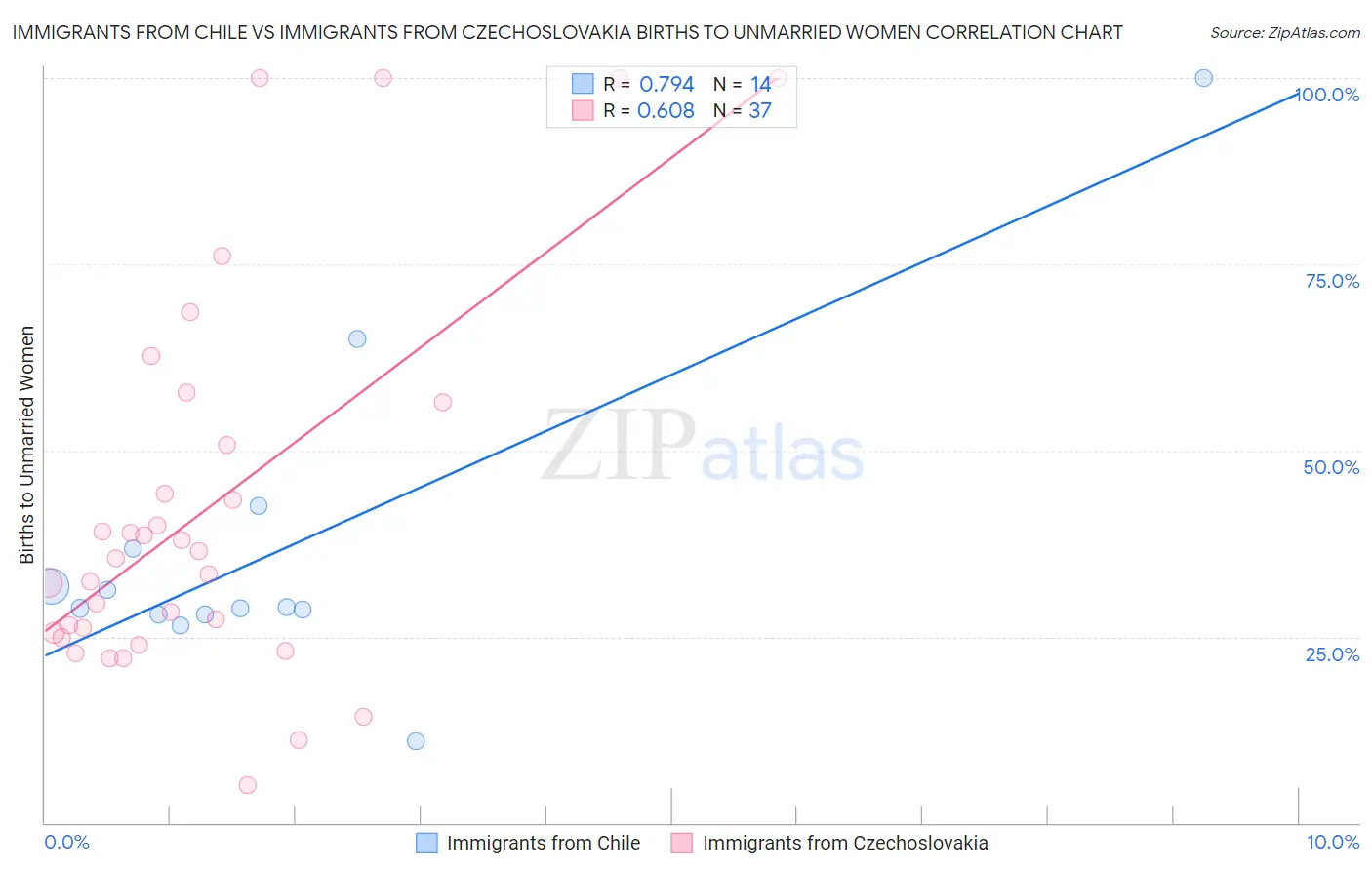 Immigrants from Chile vs Immigrants from Czechoslovakia Births to Unmarried Women