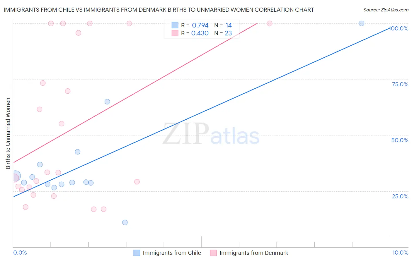 Immigrants from Chile vs Immigrants from Denmark Births to Unmarried Women