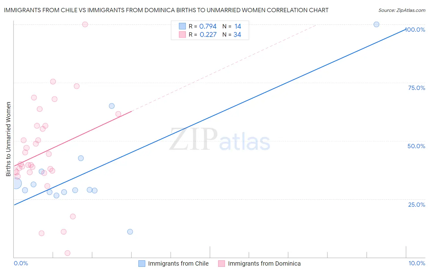 Immigrants from Chile vs Immigrants from Dominica Births to Unmarried Women