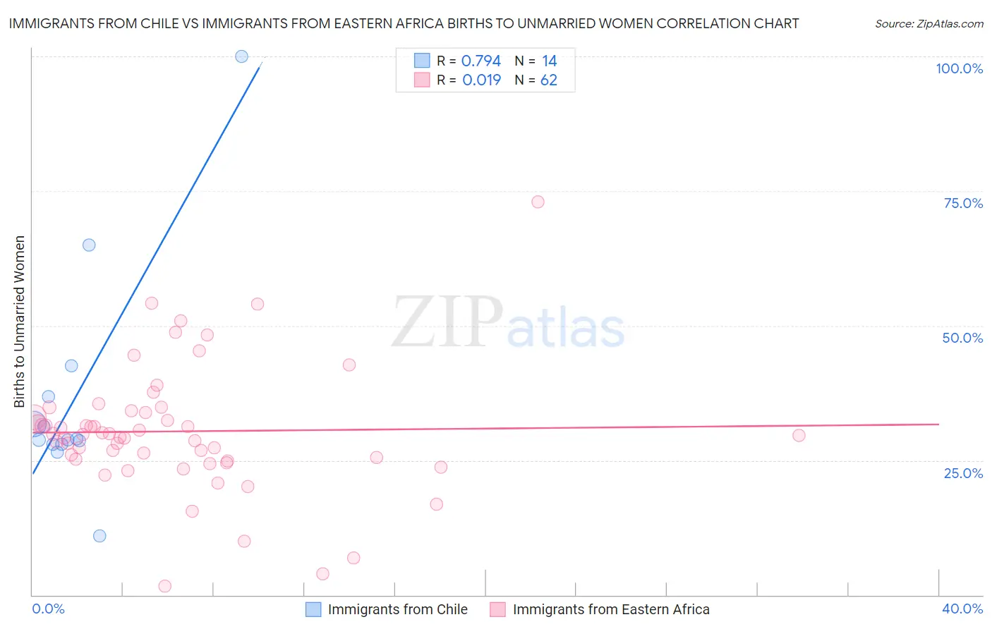 Immigrants from Chile vs Immigrants from Eastern Africa Births to Unmarried Women