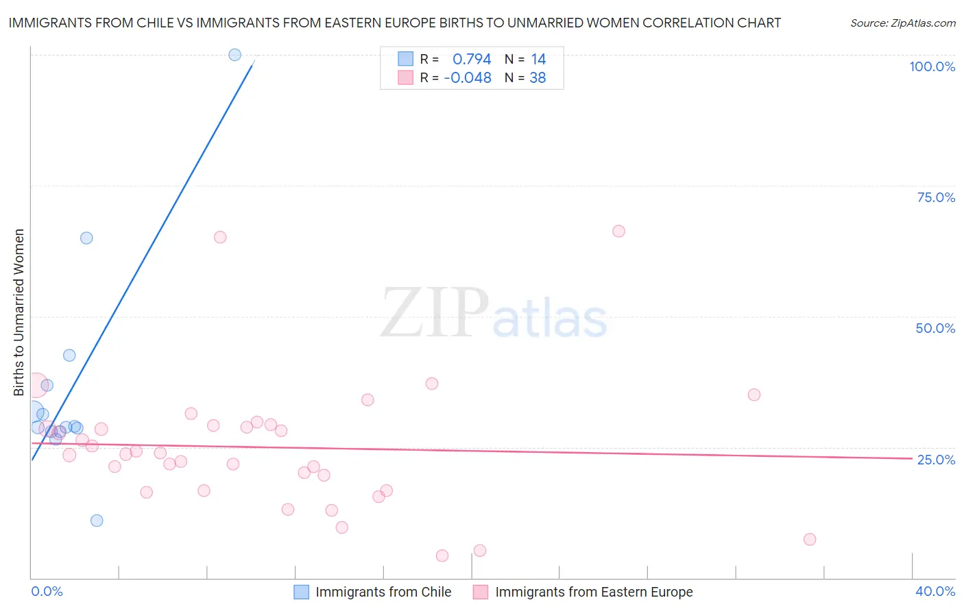 Immigrants from Chile vs Immigrants from Eastern Europe Births to Unmarried Women