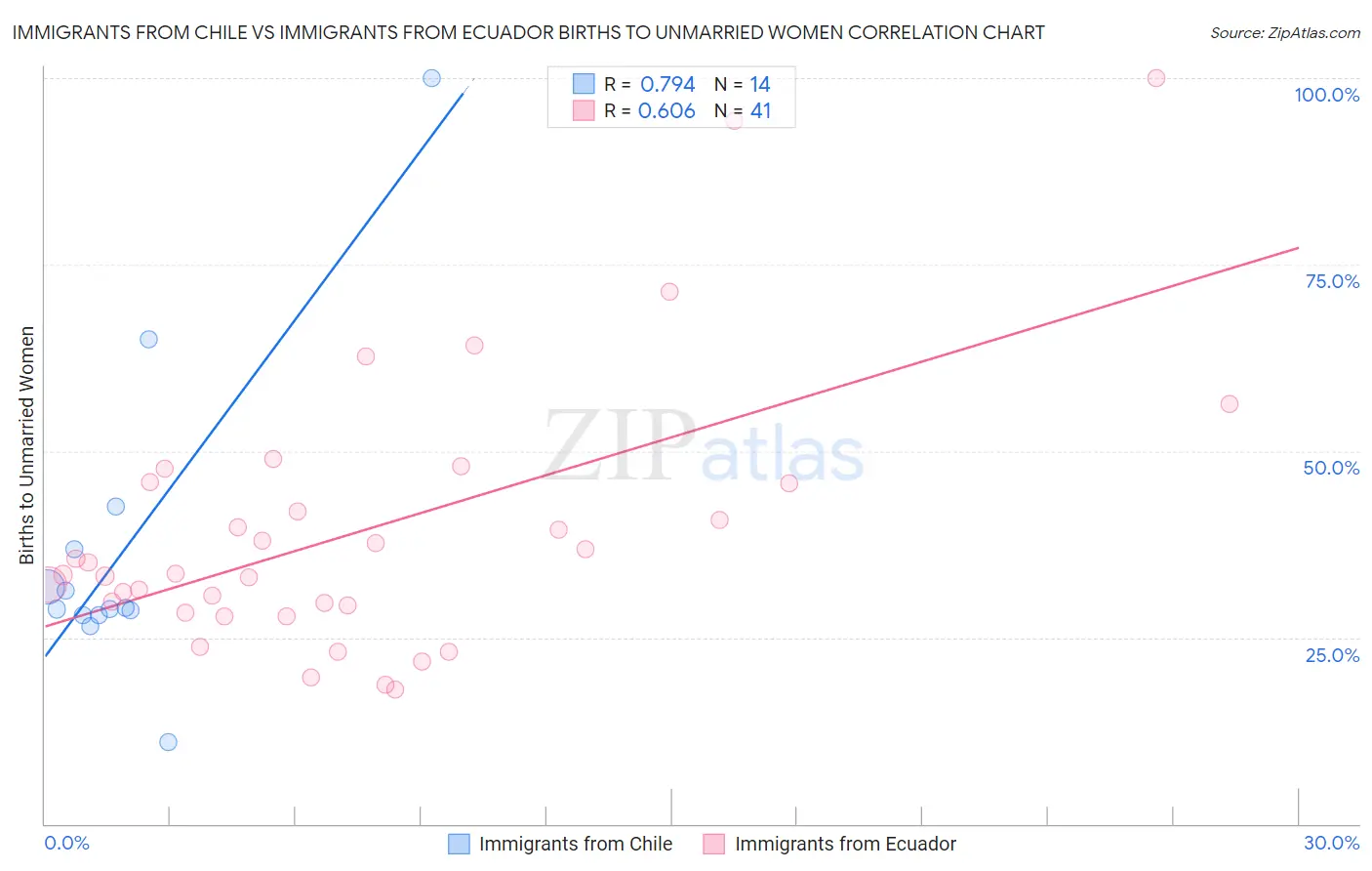 Immigrants from Chile vs Immigrants from Ecuador Births to Unmarried Women