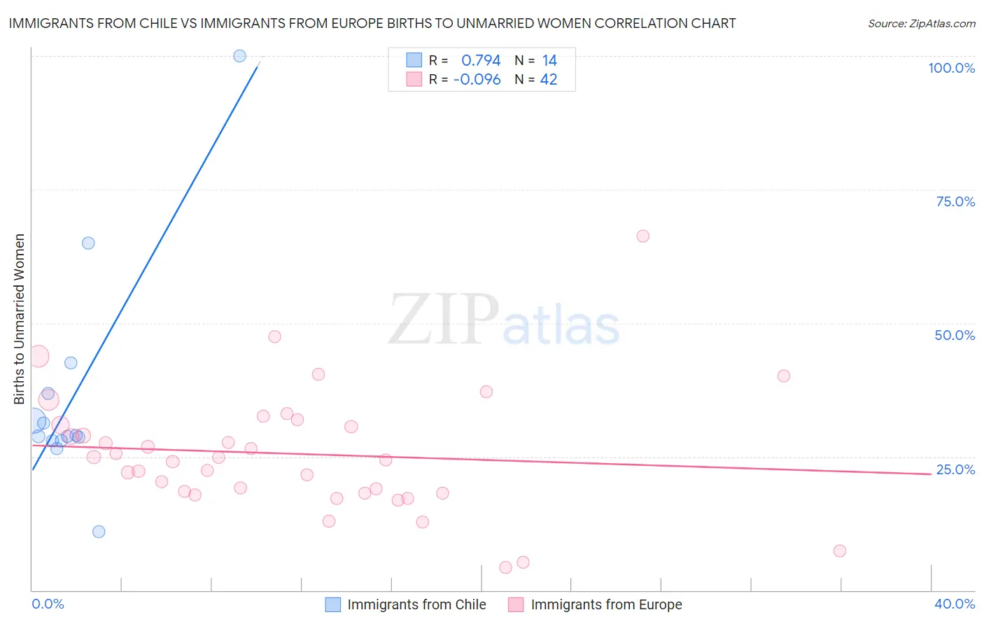 Immigrants from Chile vs Immigrants from Europe Births to Unmarried Women