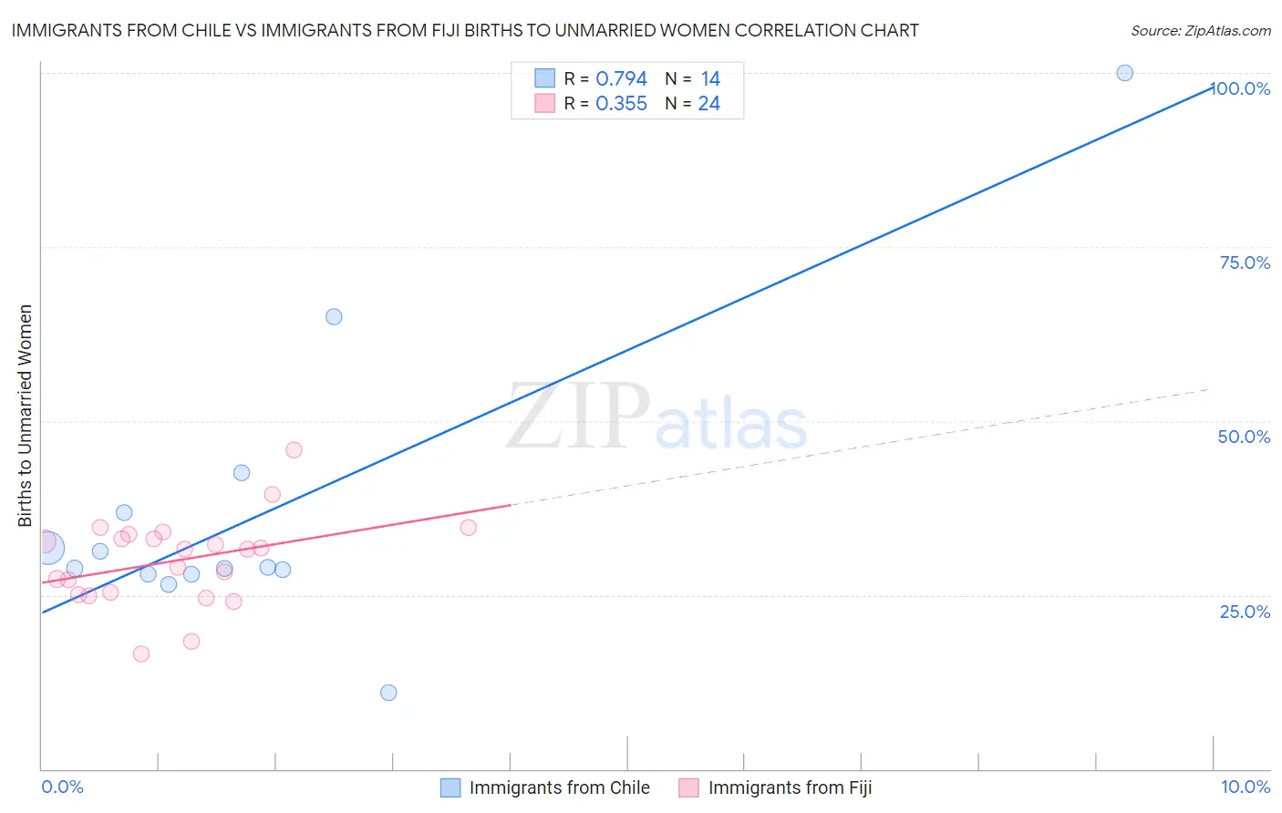Immigrants from Chile vs Immigrants from Fiji Births to Unmarried Women