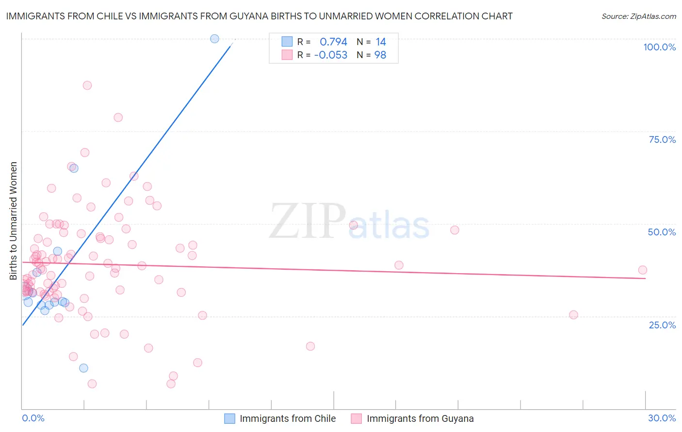 Immigrants from Chile vs Immigrants from Guyana Births to Unmarried Women