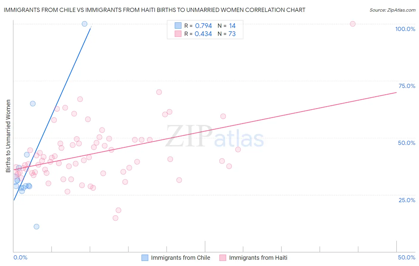 Immigrants from Chile vs Immigrants from Haiti Births to Unmarried Women