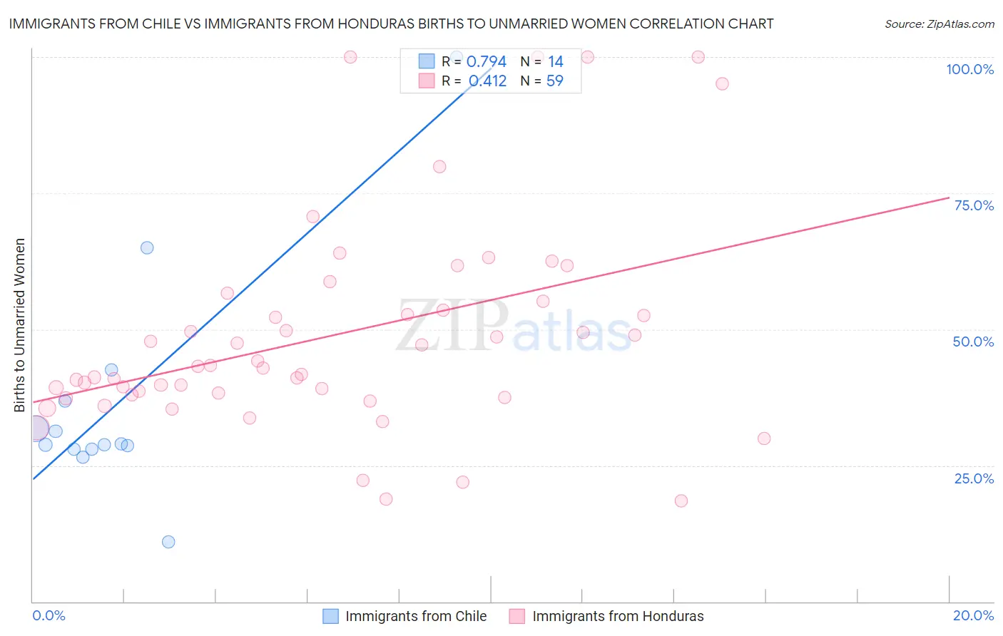 Immigrants from Chile vs Immigrants from Honduras Births to Unmarried Women