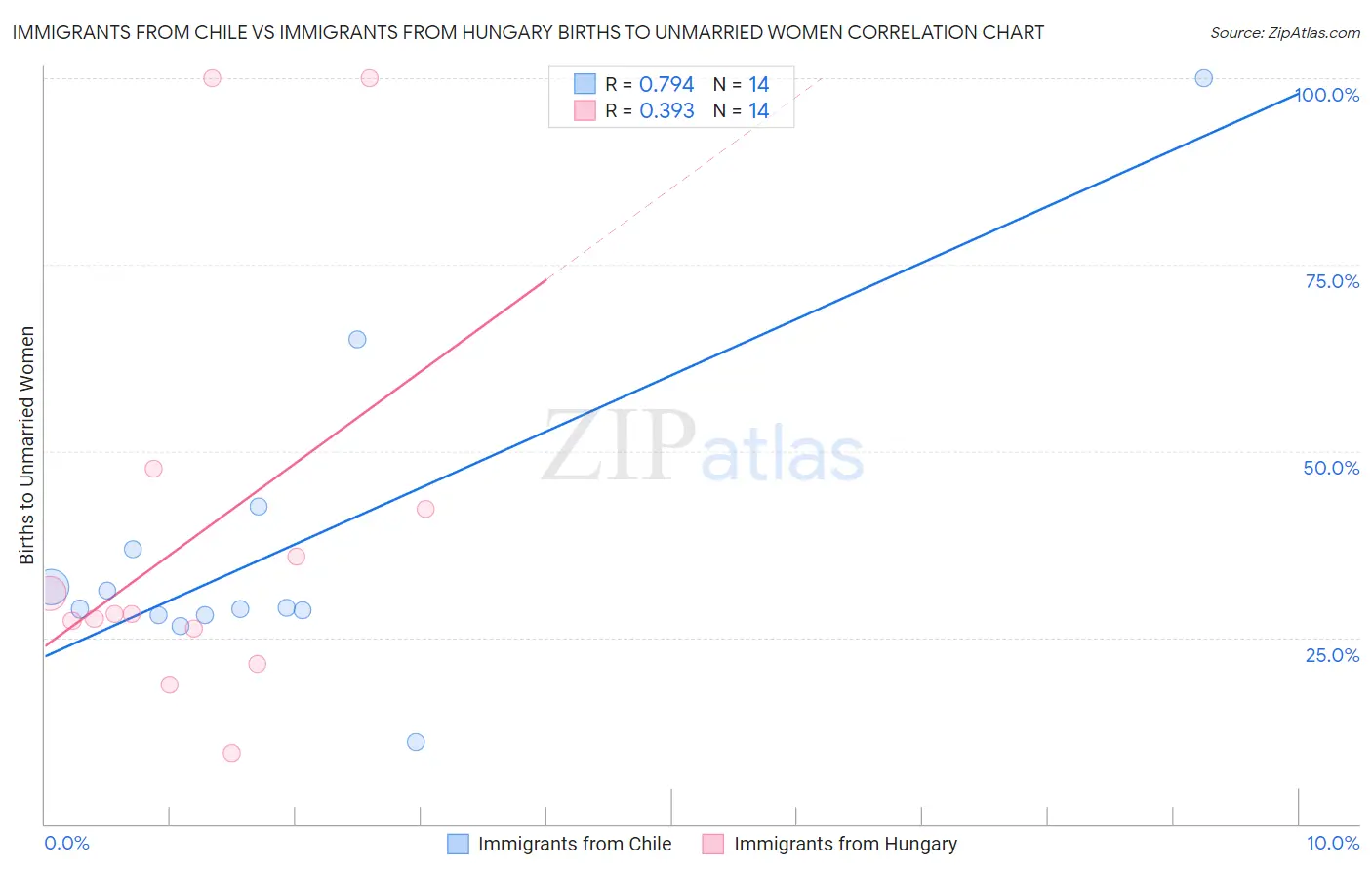 Immigrants from Chile vs Immigrants from Hungary Births to Unmarried Women