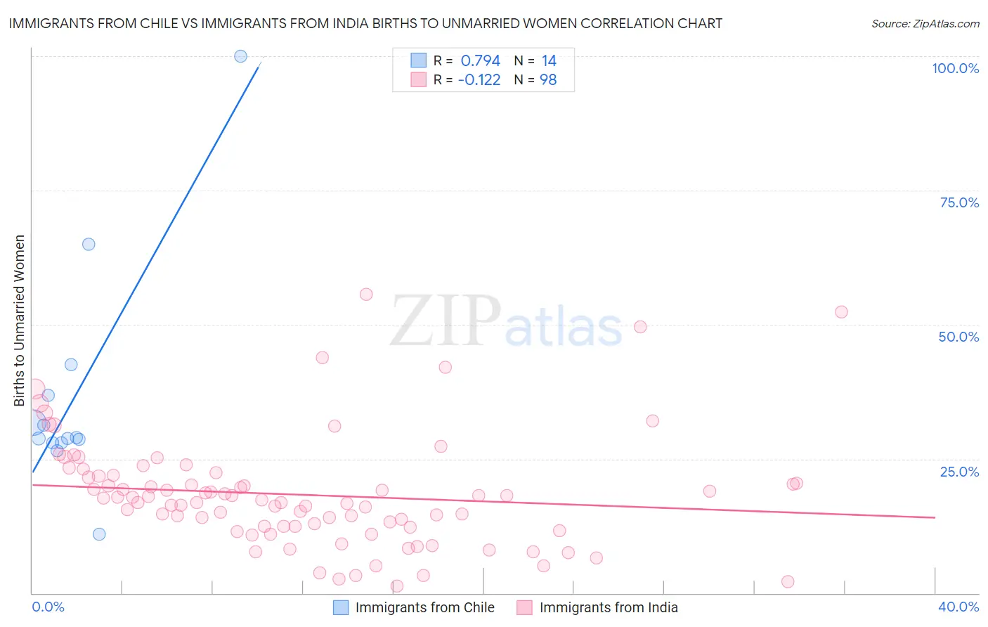 Immigrants from Chile vs Immigrants from India Births to Unmarried Women