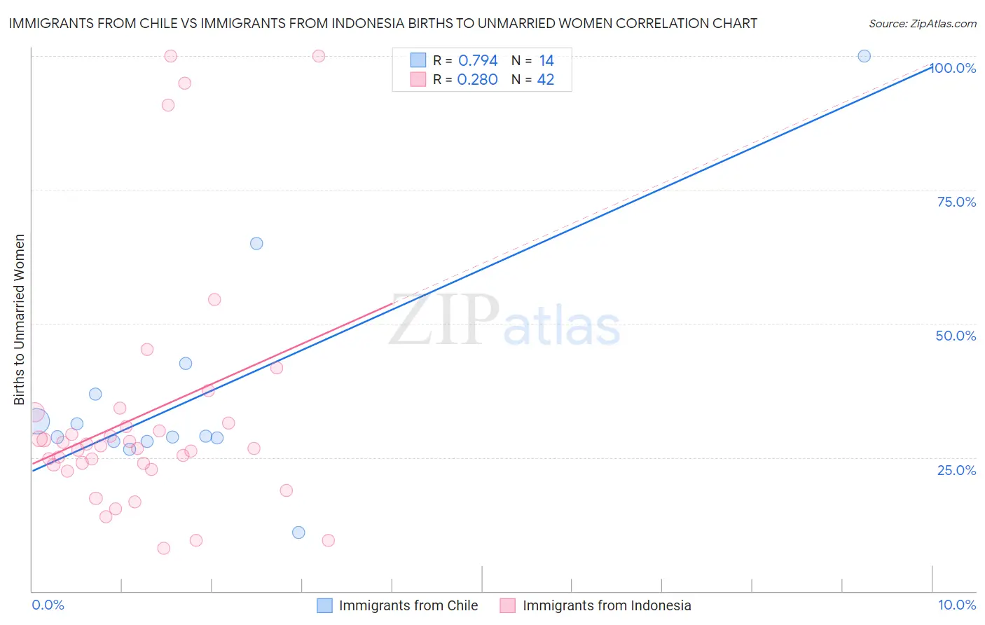 Immigrants from Chile vs Immigrants from Indonesia Births to Unmarried Women