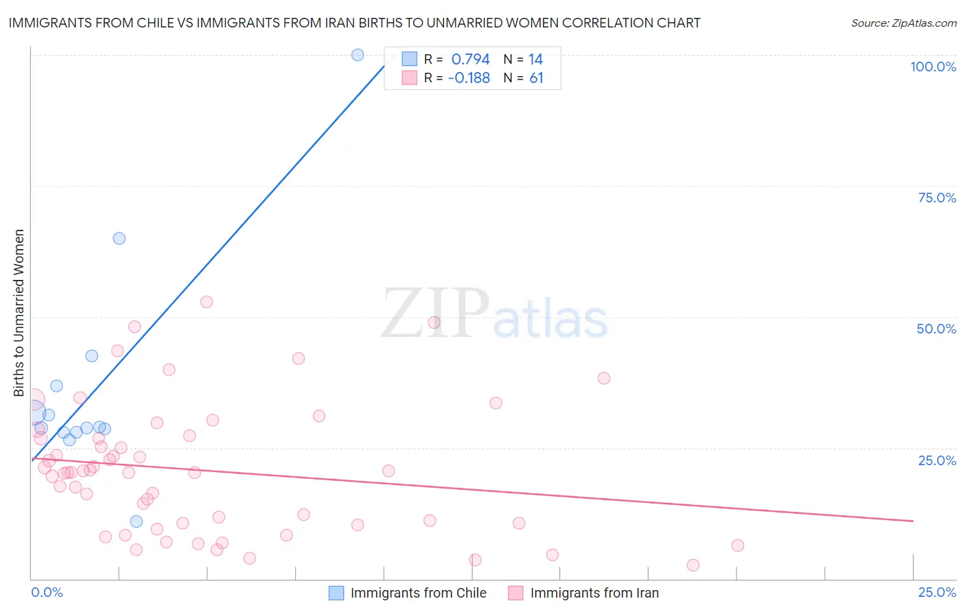 Immigrants from Chile vs Immigrants from Iran Births to Unmarried Women