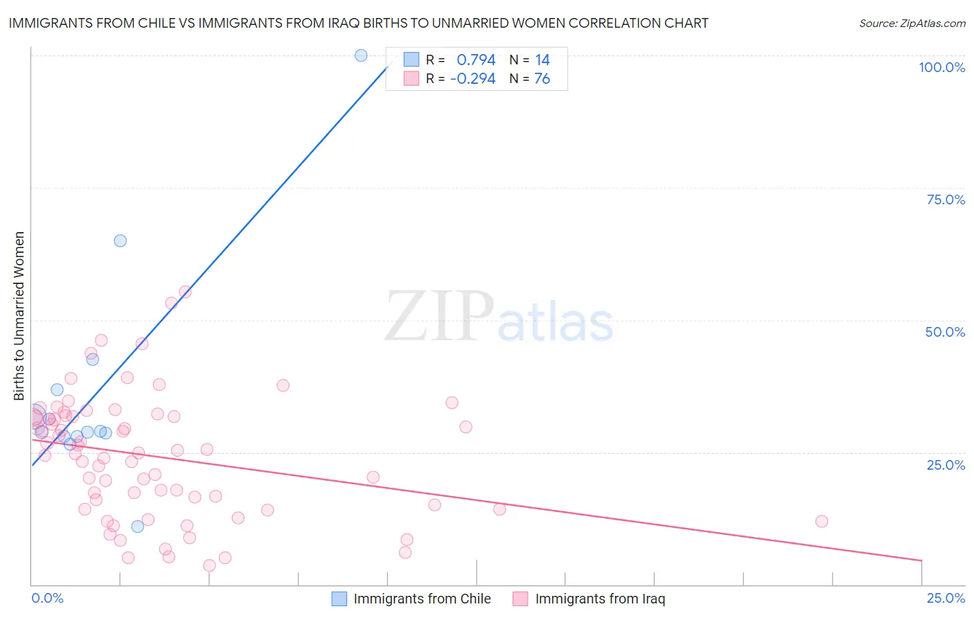 Immigrants from Chile vs Immigrants from Iraq Births to Unmarried Women
