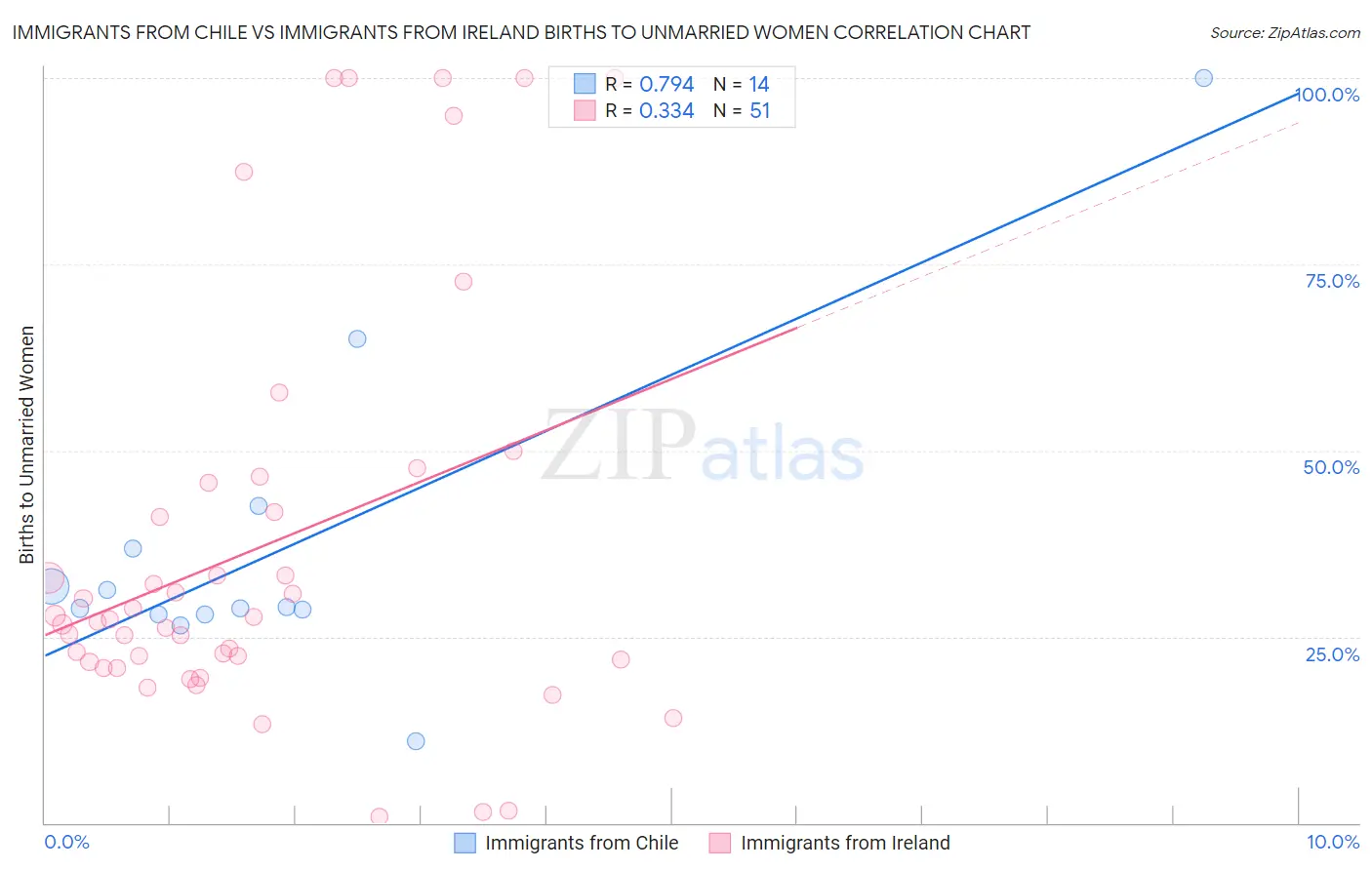 Immigrants from Chile vs Immigrants from Ireland Births to Unmarried Women