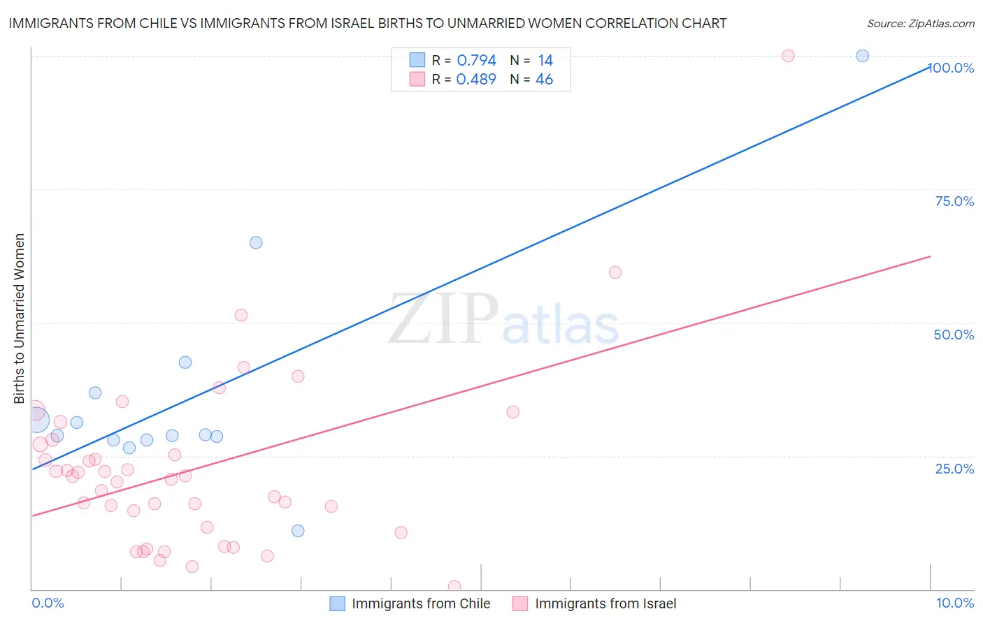 Immigrants from Chile vs Immigrants from Israel Births to Unmarried Women