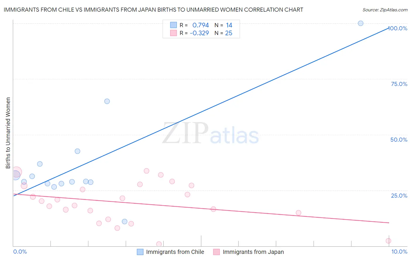 Immigrants from Chile vs Immigrants from Japan Births to Unmarried Women
